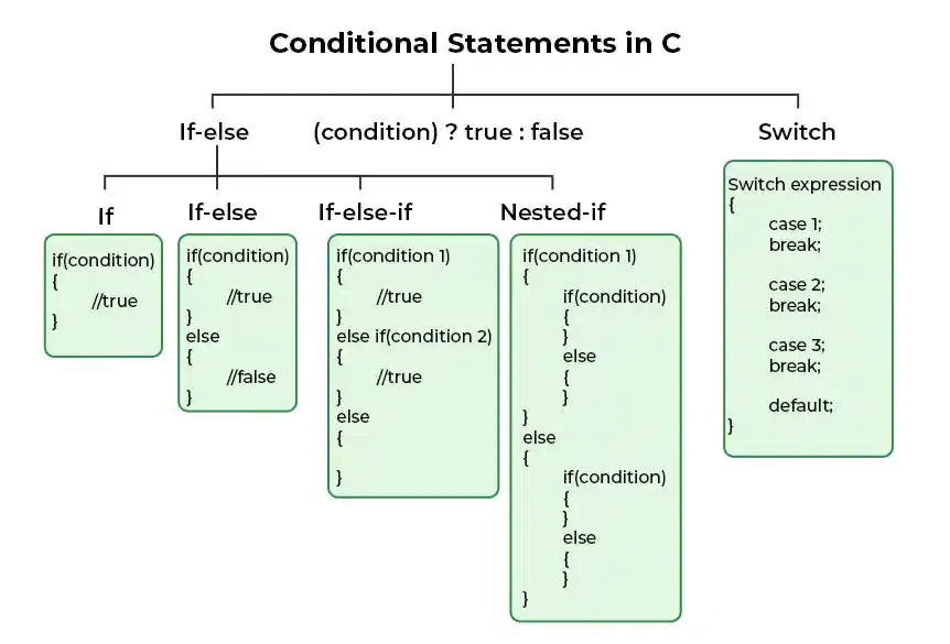 Using Conditional Structures in C