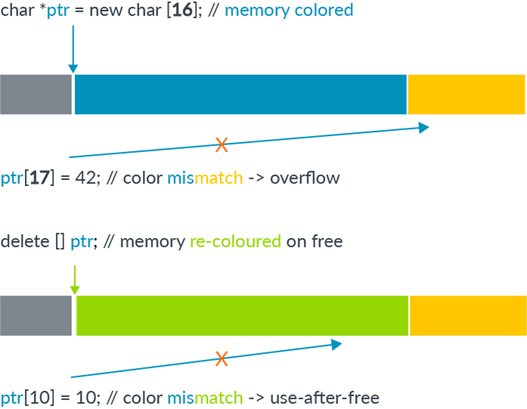 ARMv8.5-A Memory Tagging Extension (MTE) Explained