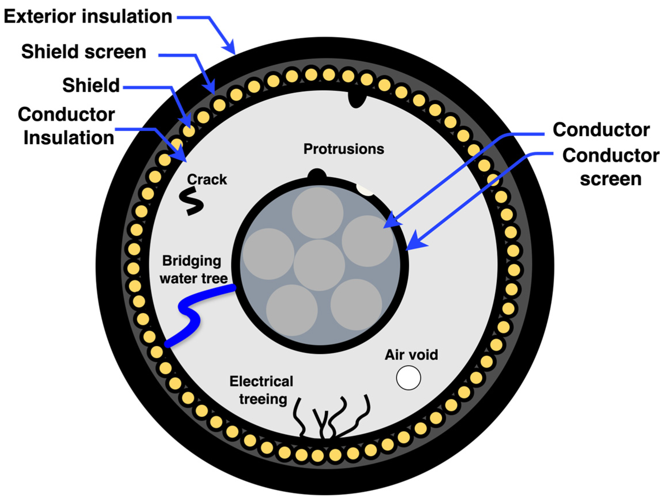 Partial Discharge Sensors for Overhead Insulated Cables