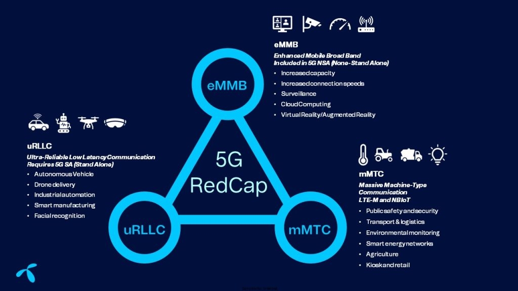 Understanding 5G RedCap Technology
