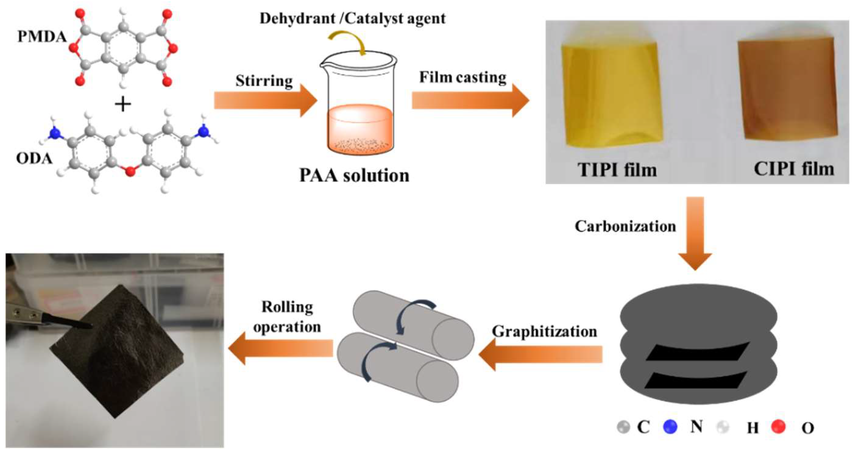 High Thermal Conductivity Graphite Films and Thermal-Grade Polyimide Processes