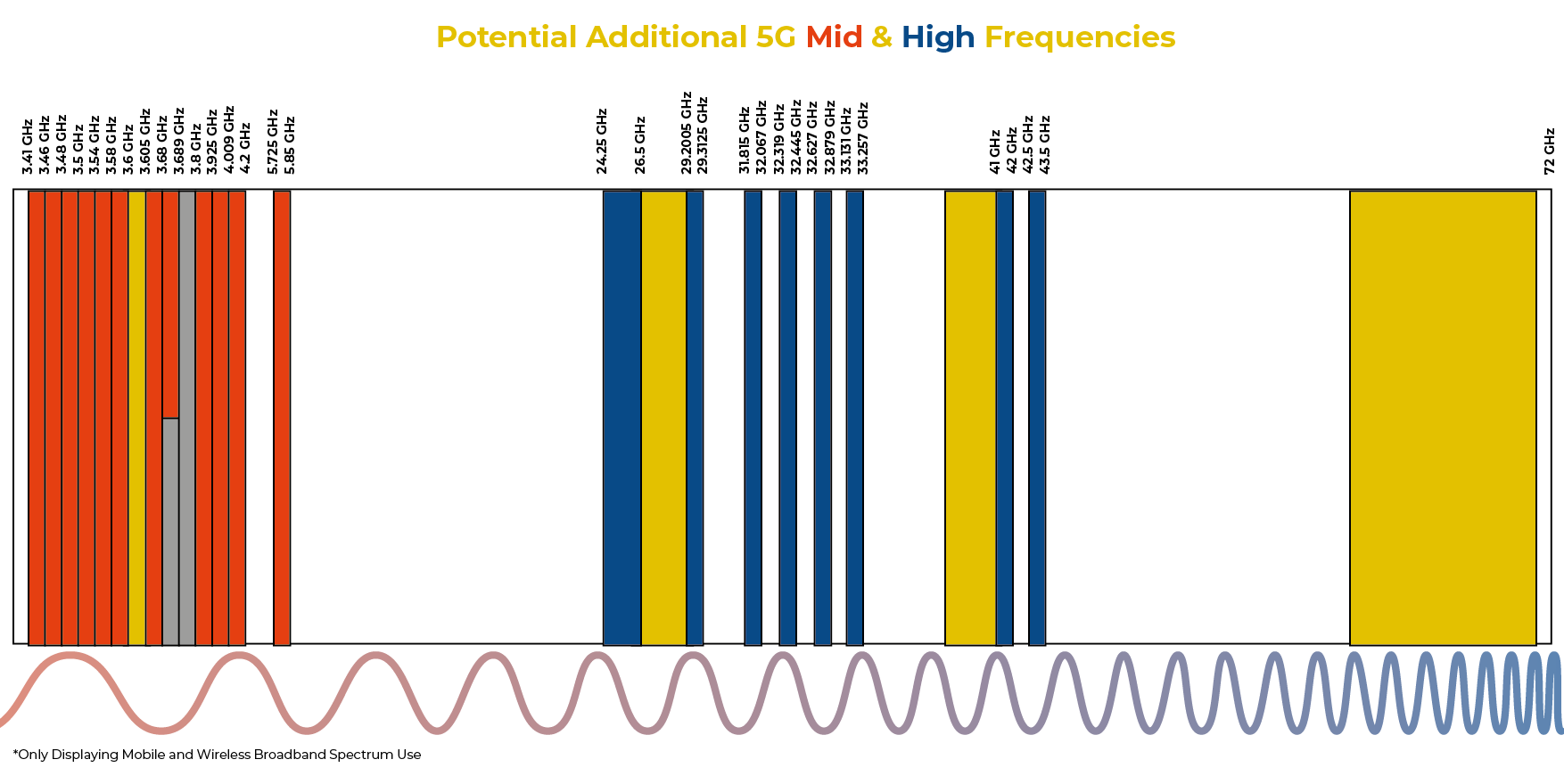 South Korea Dedicated 5G Spectrum: Current Use and Outlook