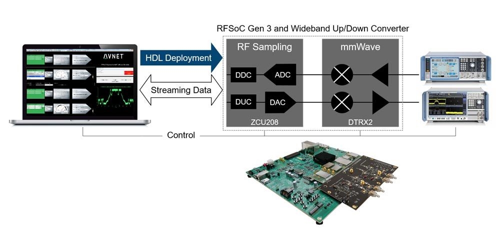 FPGA, ASIC and RFSoC in 5G Systems