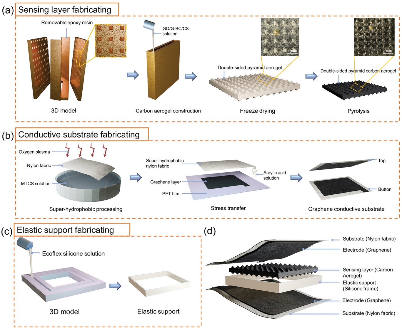All-Carbon Piezoresistive Sensor for Wearable Applications
