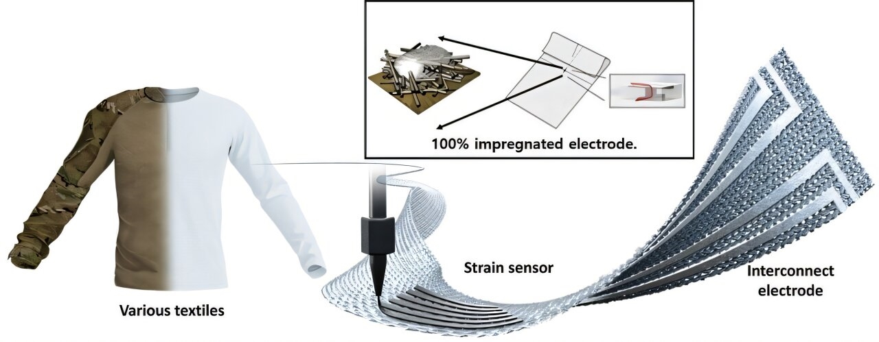 Flexible Wearable Textile Sensors