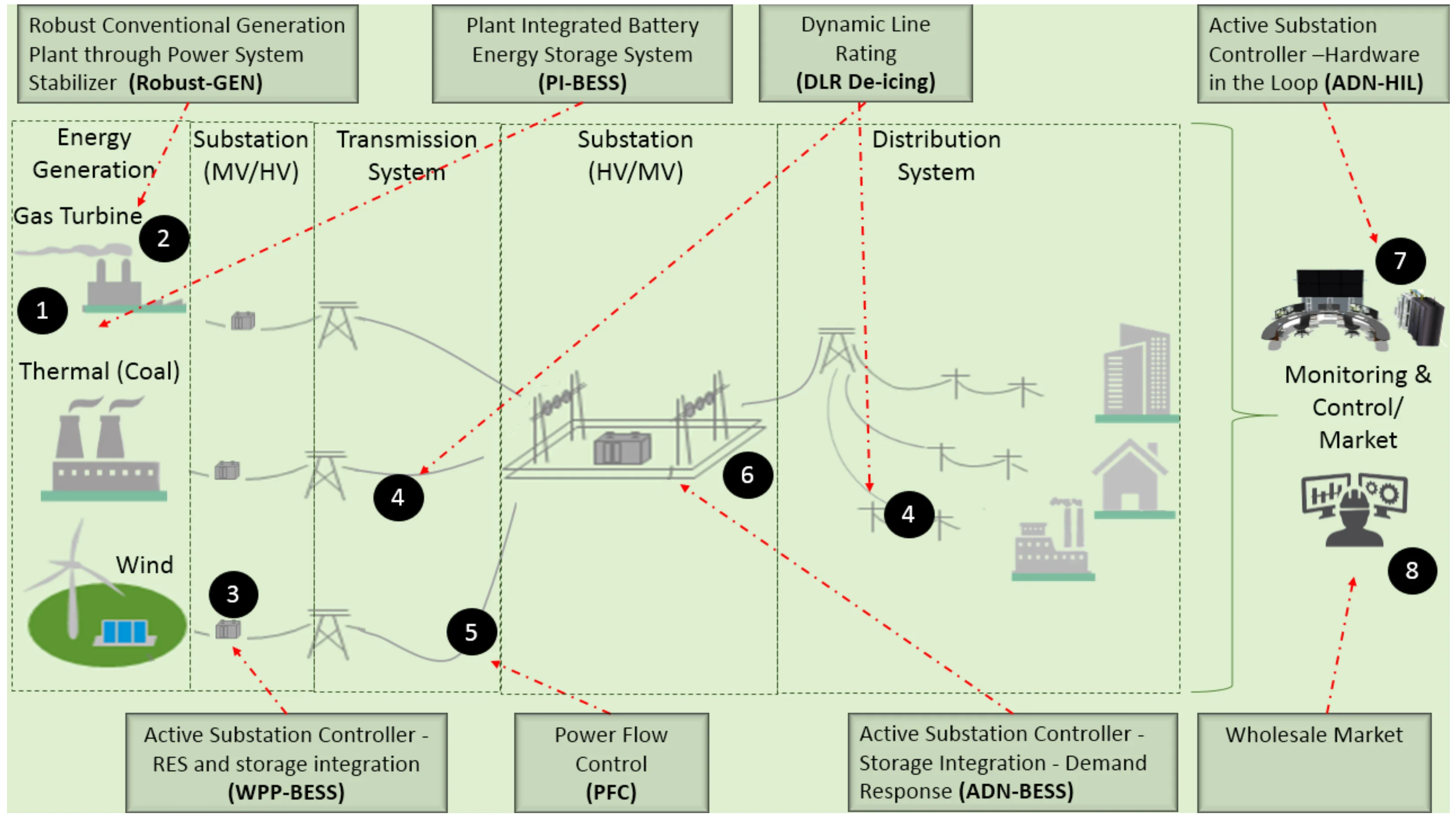 What Is Flexible Transmission in Smart Grids?