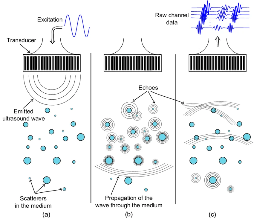 Principles of Efficient Ultrasound Systems