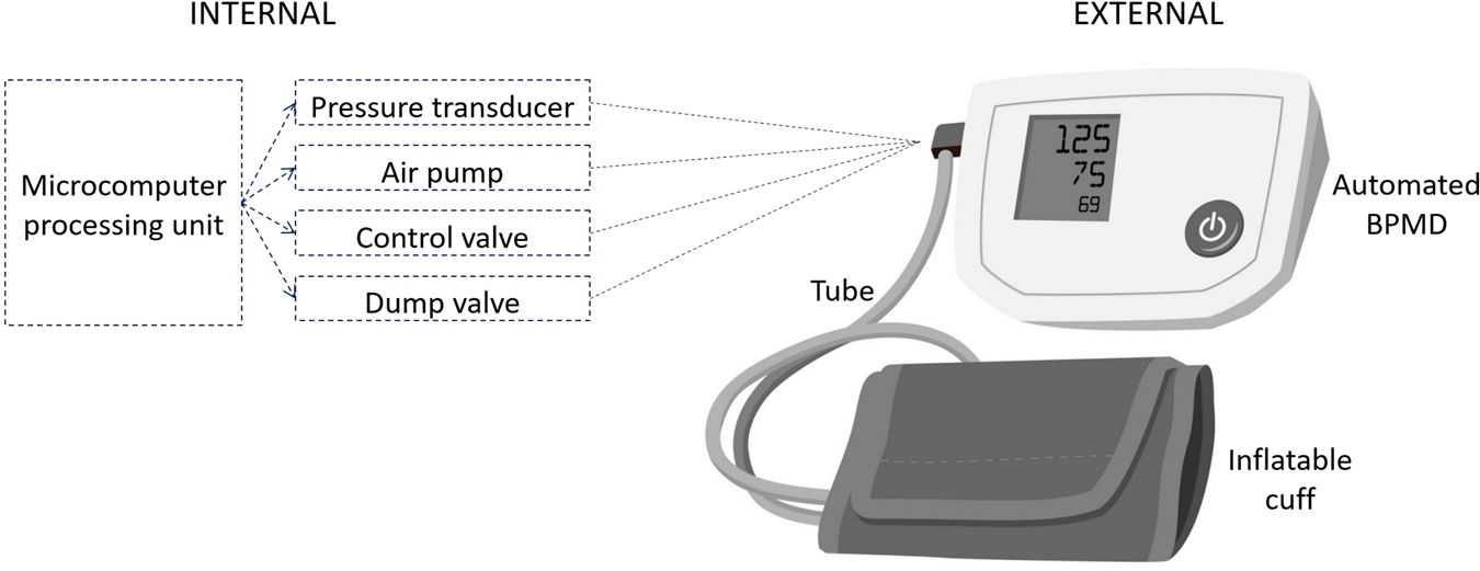 Oscillometric Blood Pressure Monitor Design Using Bluetooth 4.0