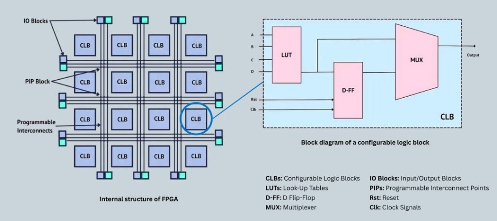 FPGA Applications in Medical Devices