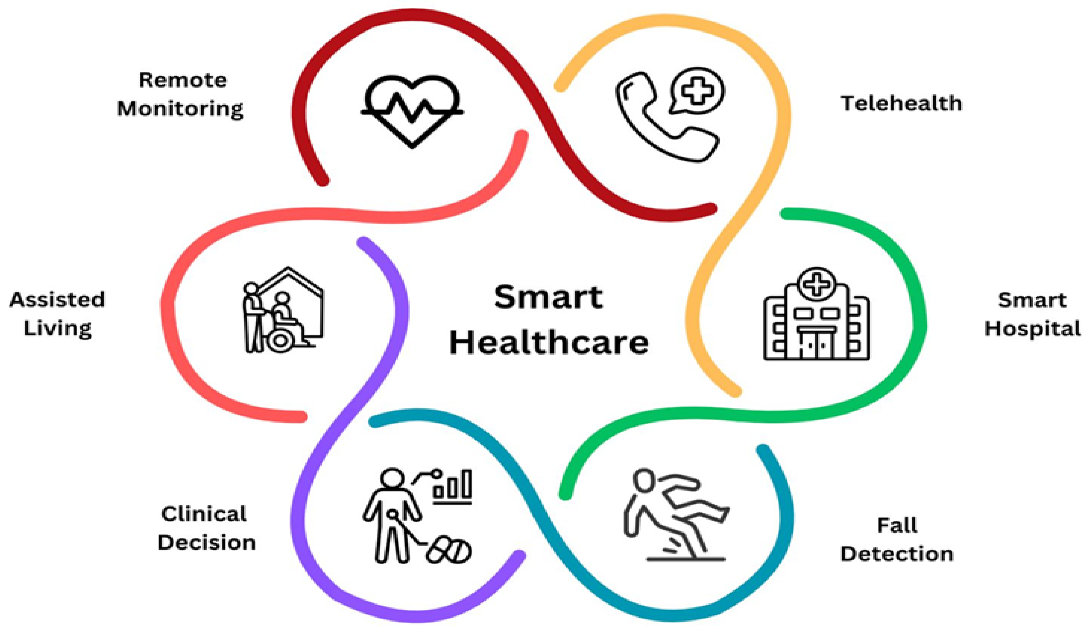 Key Features of Smart Healthcare Platforms