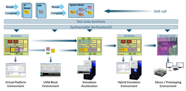Evolution of SoC Prototype Verification