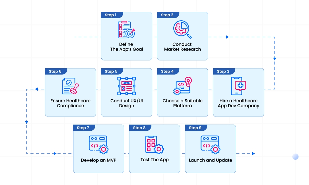 Designing a Mobile Digital Healthcare Management System