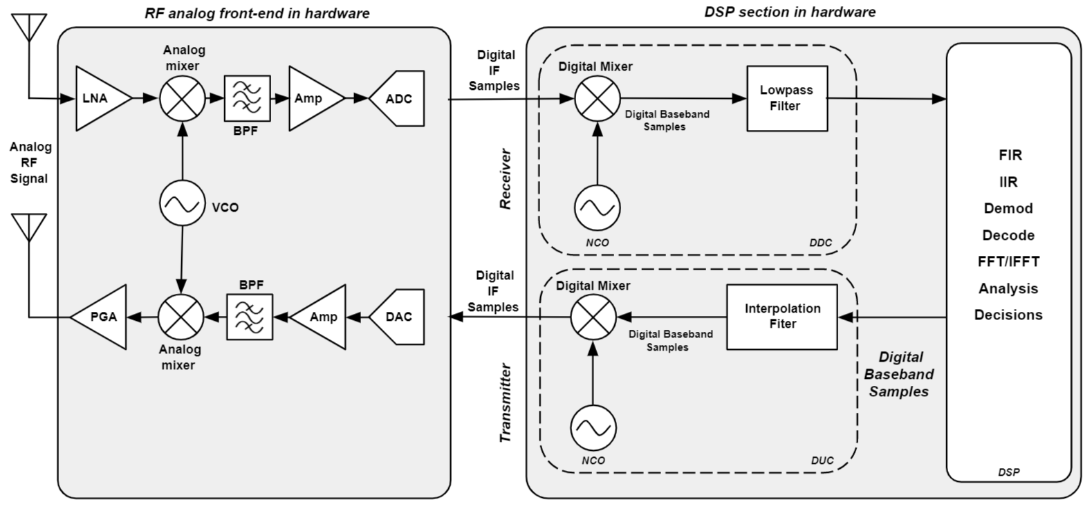 Analog Signal Paths in Portable Medical Devices