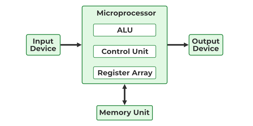 Common Types of Embedded Microprocessors