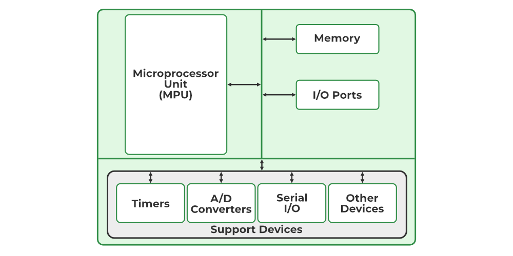 Four Types of Embedded Microprocessors