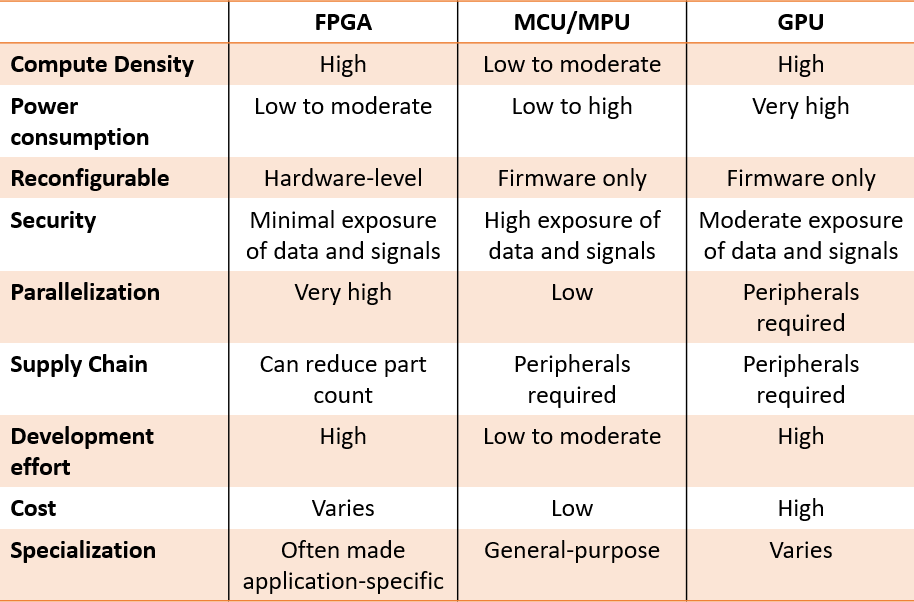 Relationship Between Embedded Systems and FPGAs