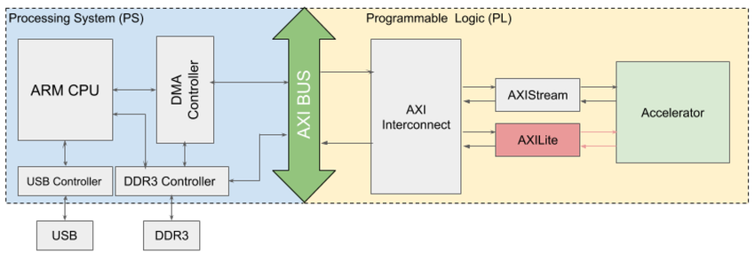 What Is a Programmable System-on-Chip (PSoC)