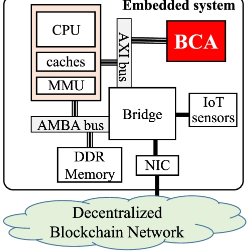 Embedded Programmable System-on-Chip Explained
