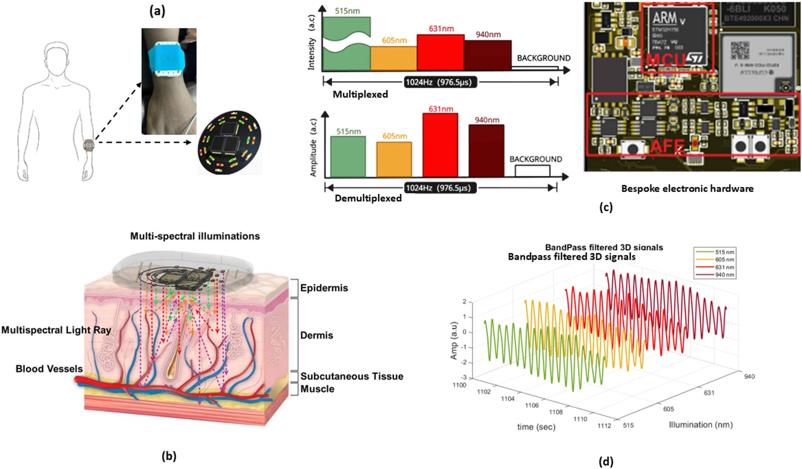 Multispectral Optical Measurements for Advanced SpO2 and HRM