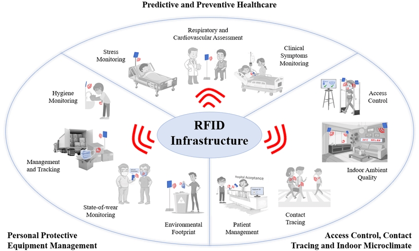 RFID Applications in Smart Grids and Their Importance
