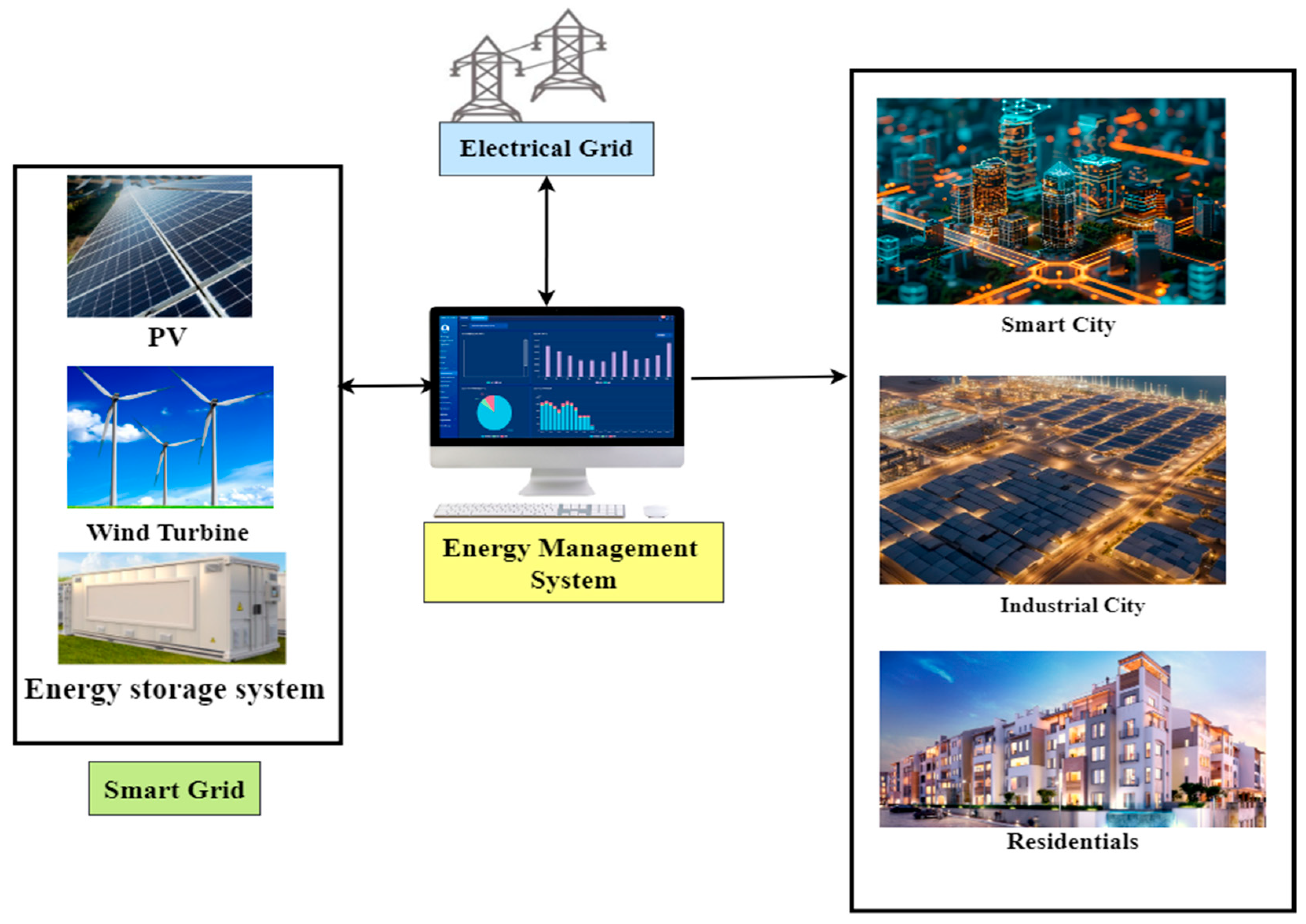 Three Benefits of Smart Grids and Urban Adoption