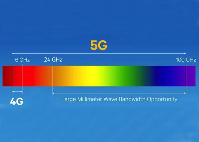 Millimeter Wave and Its Role in 5G