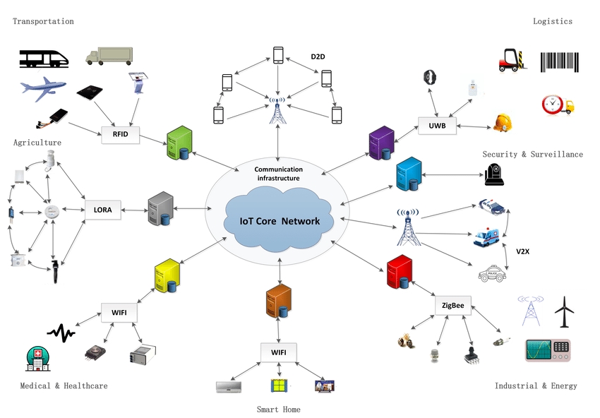 IoT Application Scenarios
