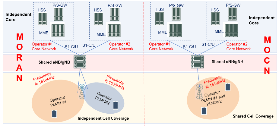 Differences Between MOCN and MORAN Network Sharing