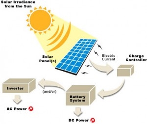Advantages and Roles of Solar Photovoltaic Power