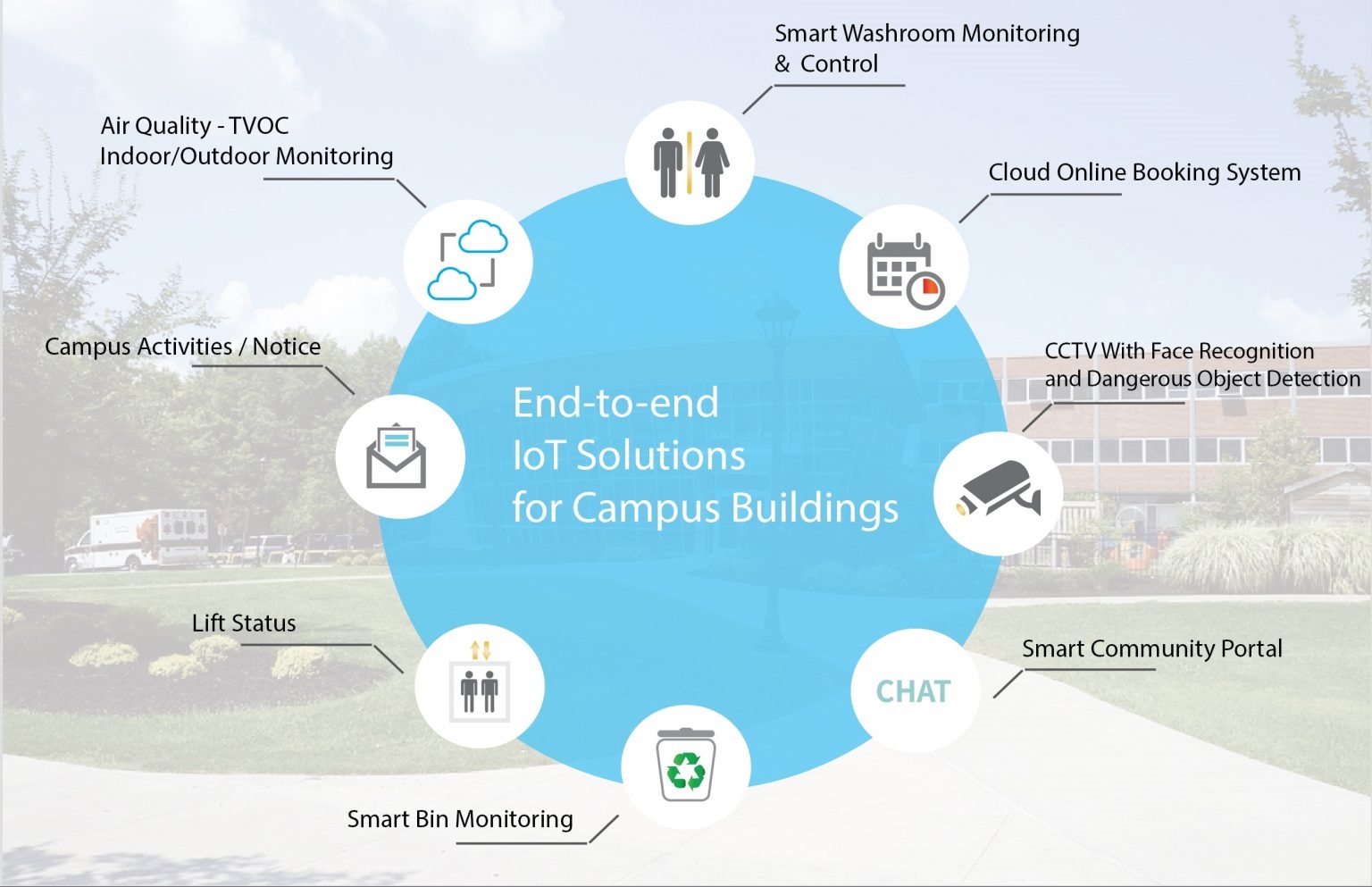 Smart Plant Campus Communication Systems
