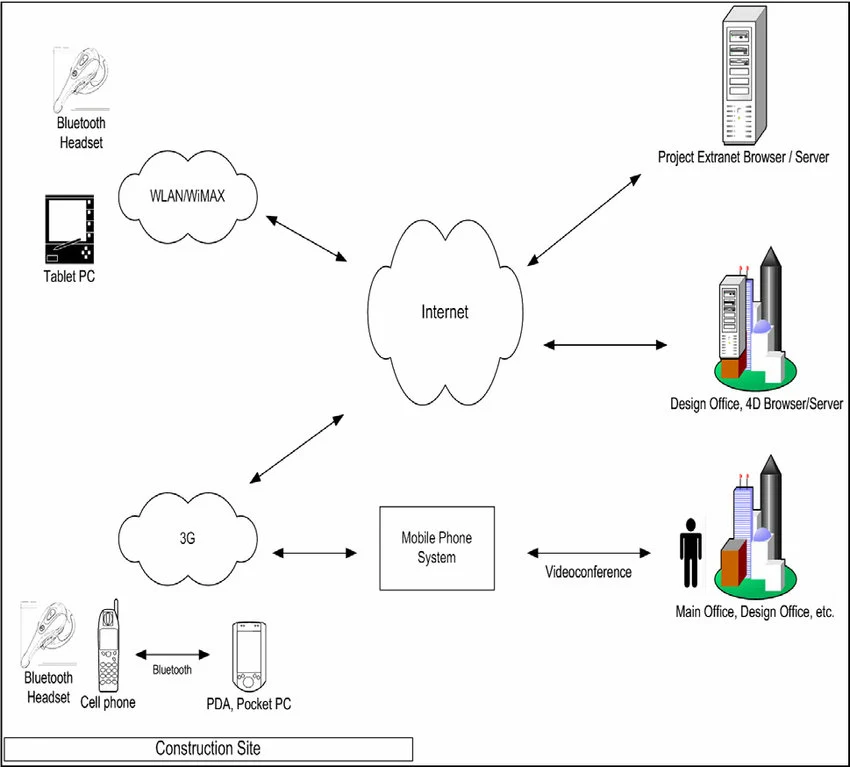 How Mobile Communication Transmits Data