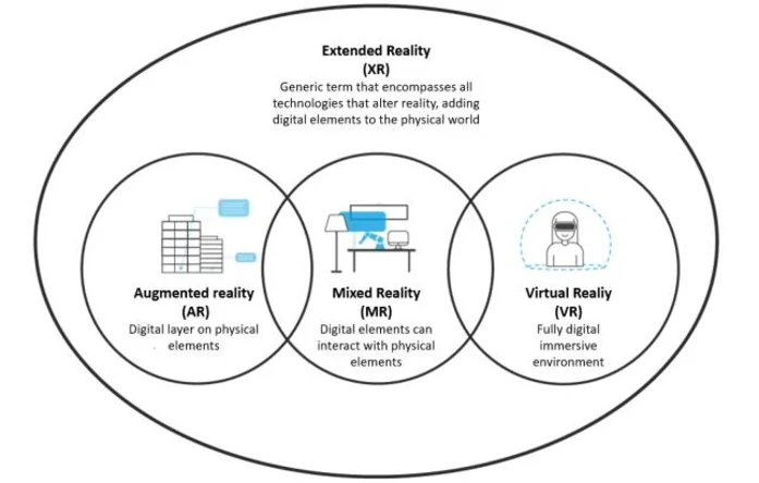 Differences Between VR, AR, MR, and XR