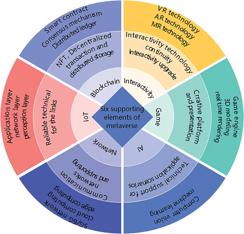 Six Technical Pillars of the Metaverse