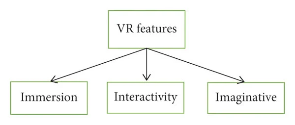 Three Key Features and Conceptual Architecture of Virtual Reality