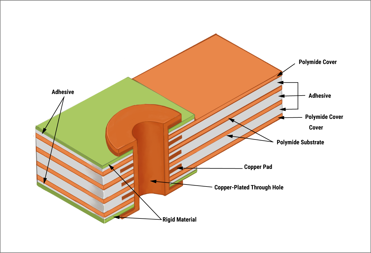 The Role of Stiffeners in Enhancing Flex to Rigid PCB Performance and Reliability