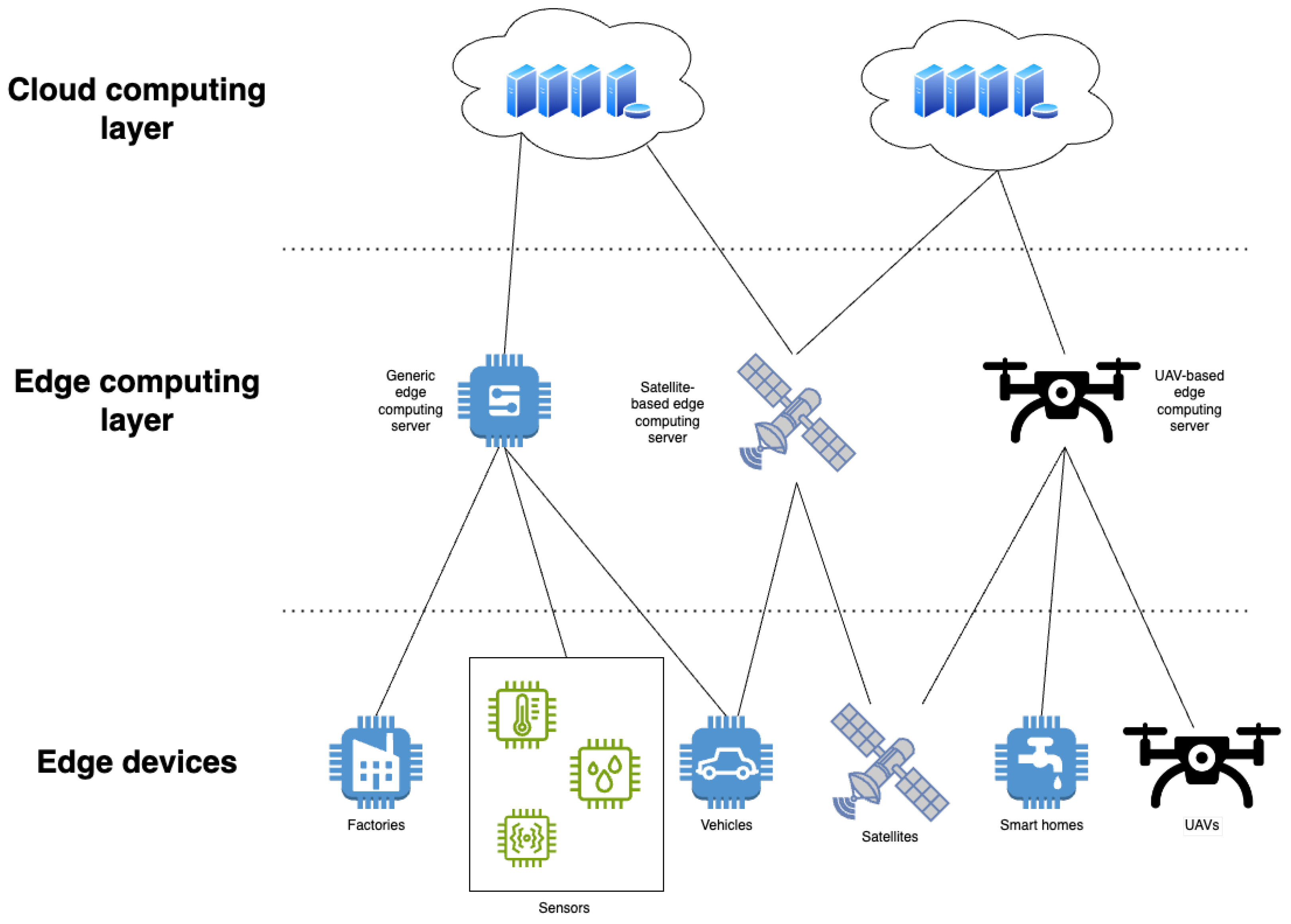 AI, Machine Learning, and Edge AI: Concepts and Applications