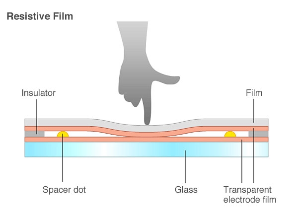 How Touchscreens Detect Input: Principles and Applications