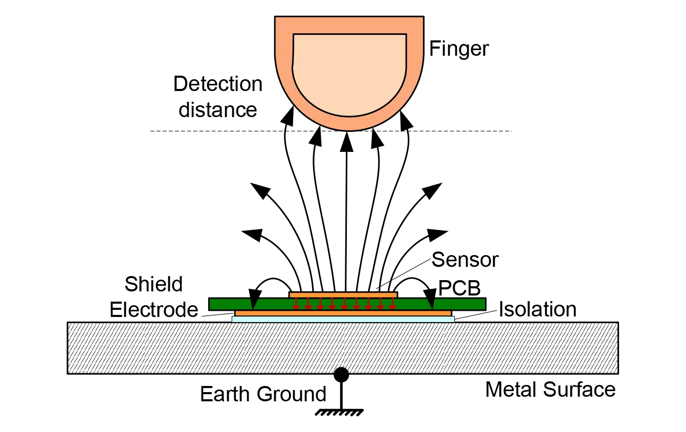 How Capacitive and Other Touchscreens Detect Input