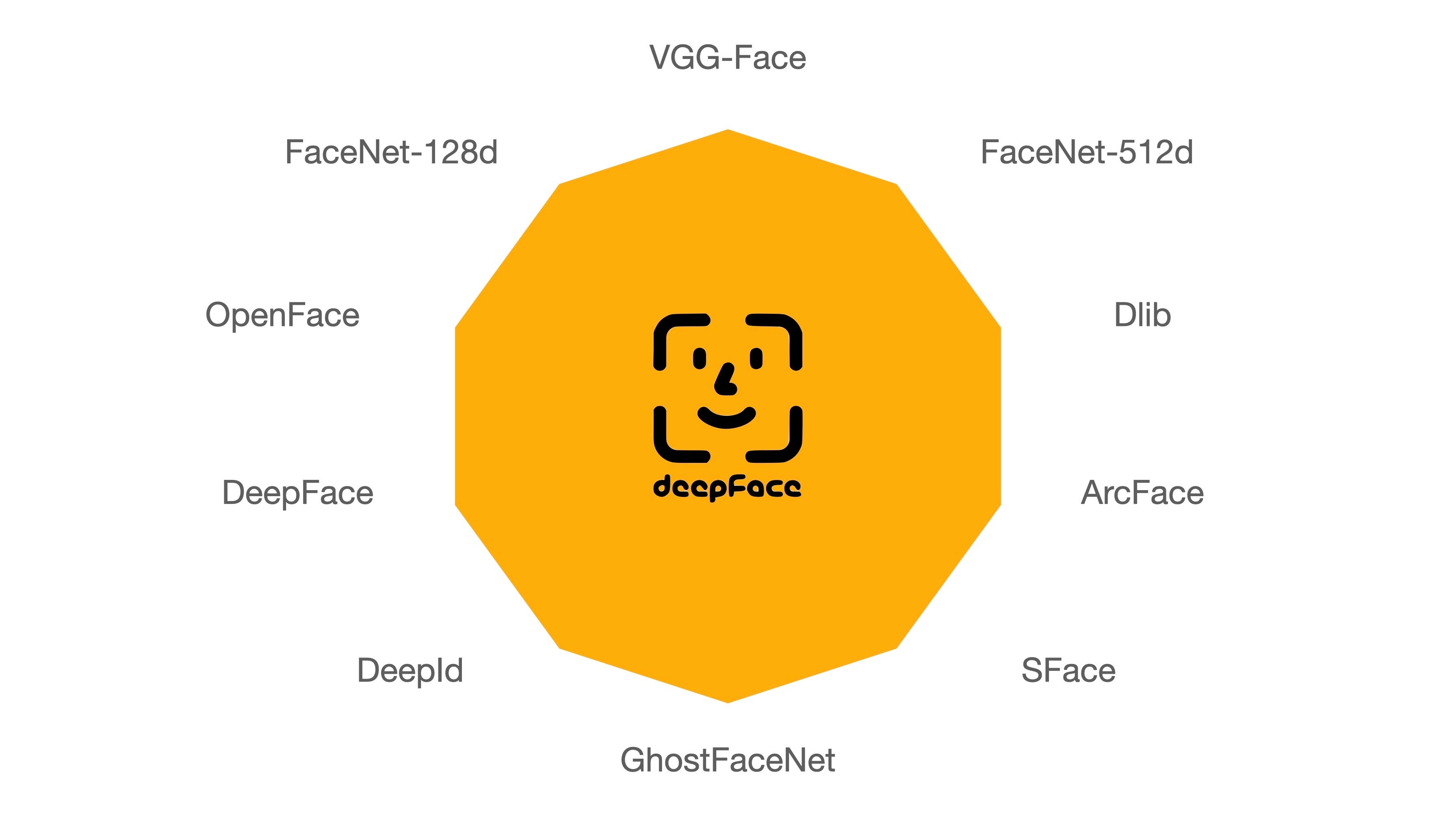 Face recognition: implementation and common models