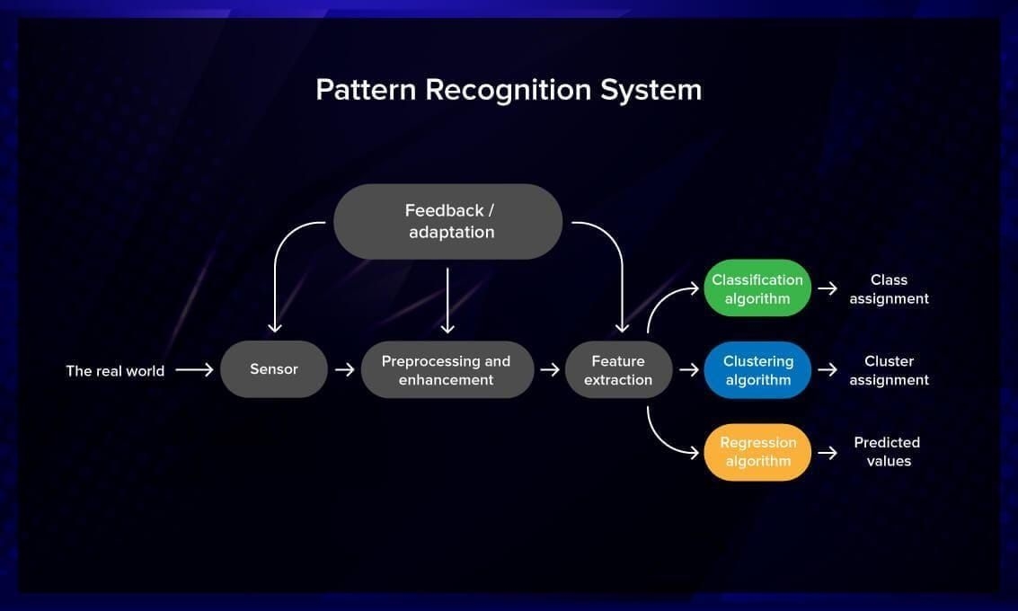 Pattern Recognition Techniques and Applications