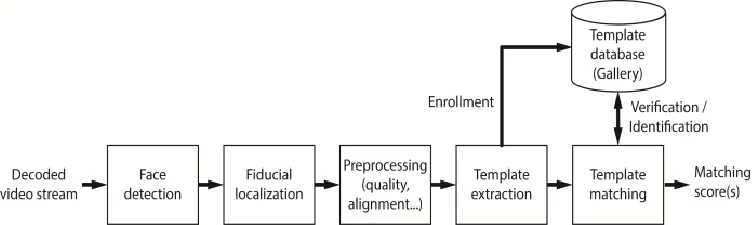Bypassing Face Recognition and Enrollment Steps
