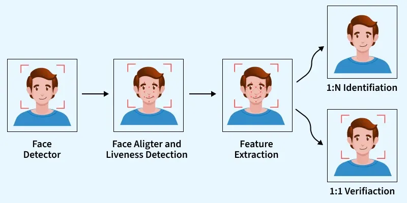 Face Recognition System Uses and Selection Criteria