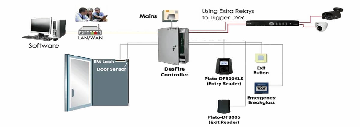 Access Control System Components and Installation