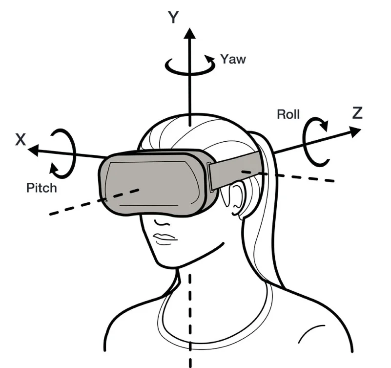 Accurate Head Orientation Prediction for AR/VR