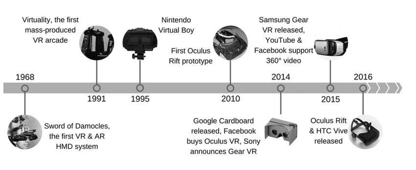The Evolution of Virtual and Augmented Reality