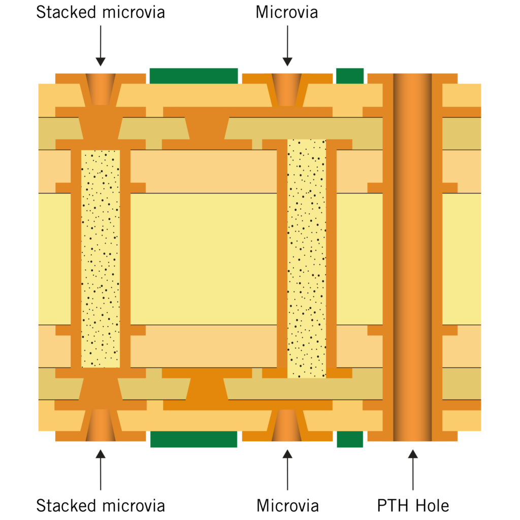 Essential Design Rules for Robust Sequential Build Up PCBs