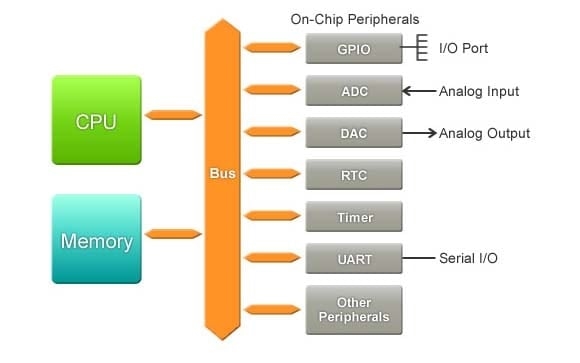 GPIO Principles and Practical Uses