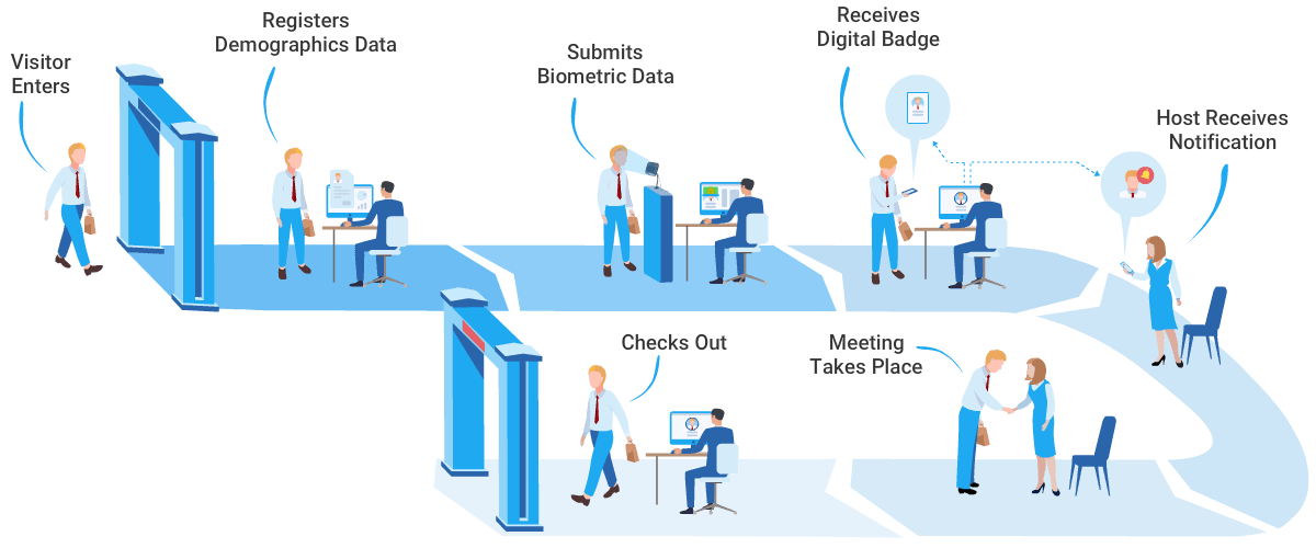 Face Recognition Visitor System: Workflow and Applications