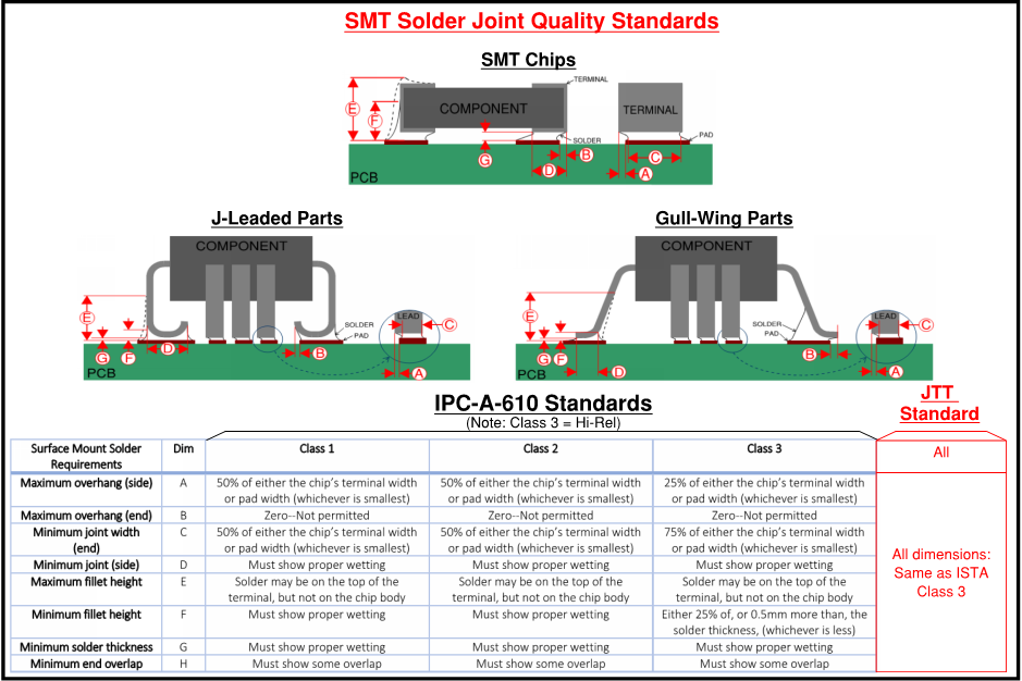 Mastering Solder Joint Quality: An IPC A 610 Guide to Acceptable Fillets