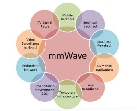 Advantages of Millimeter-Wave Technology